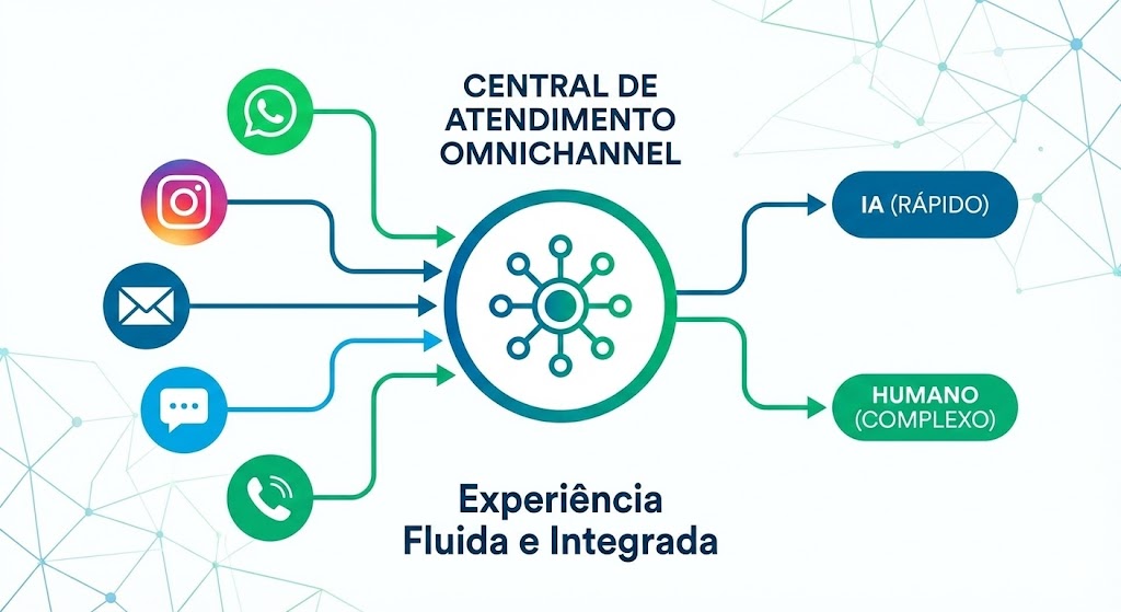 Infográfico mostrando a integração de canais de atendimento (Omnichannel)