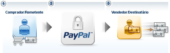O que é Paypal e como funciona?